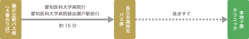 地下鉄東山線 藤ヶ丘駅から