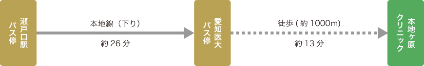 愛知環状鉄道線 瀬戸口駅から